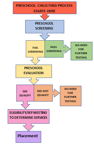 Flowchart of services